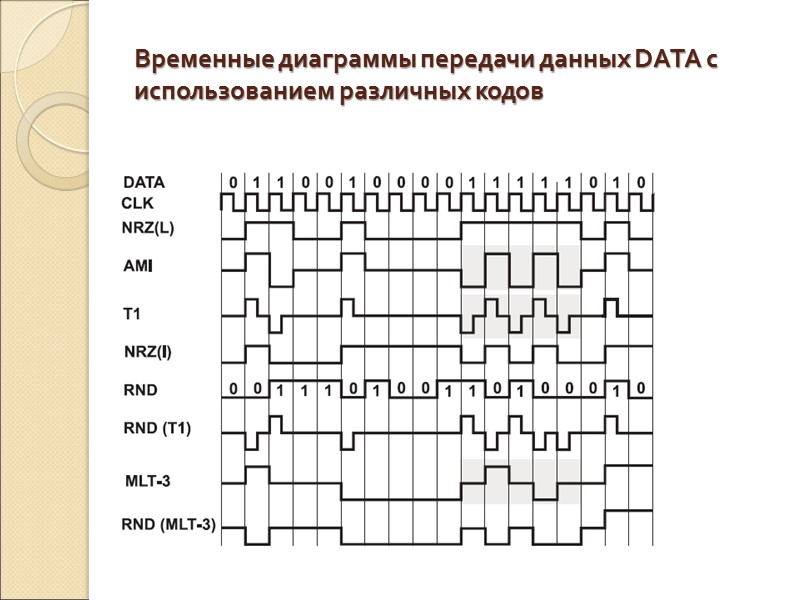 Временные диаграммы передачи данных DATA с использованием различных кодов